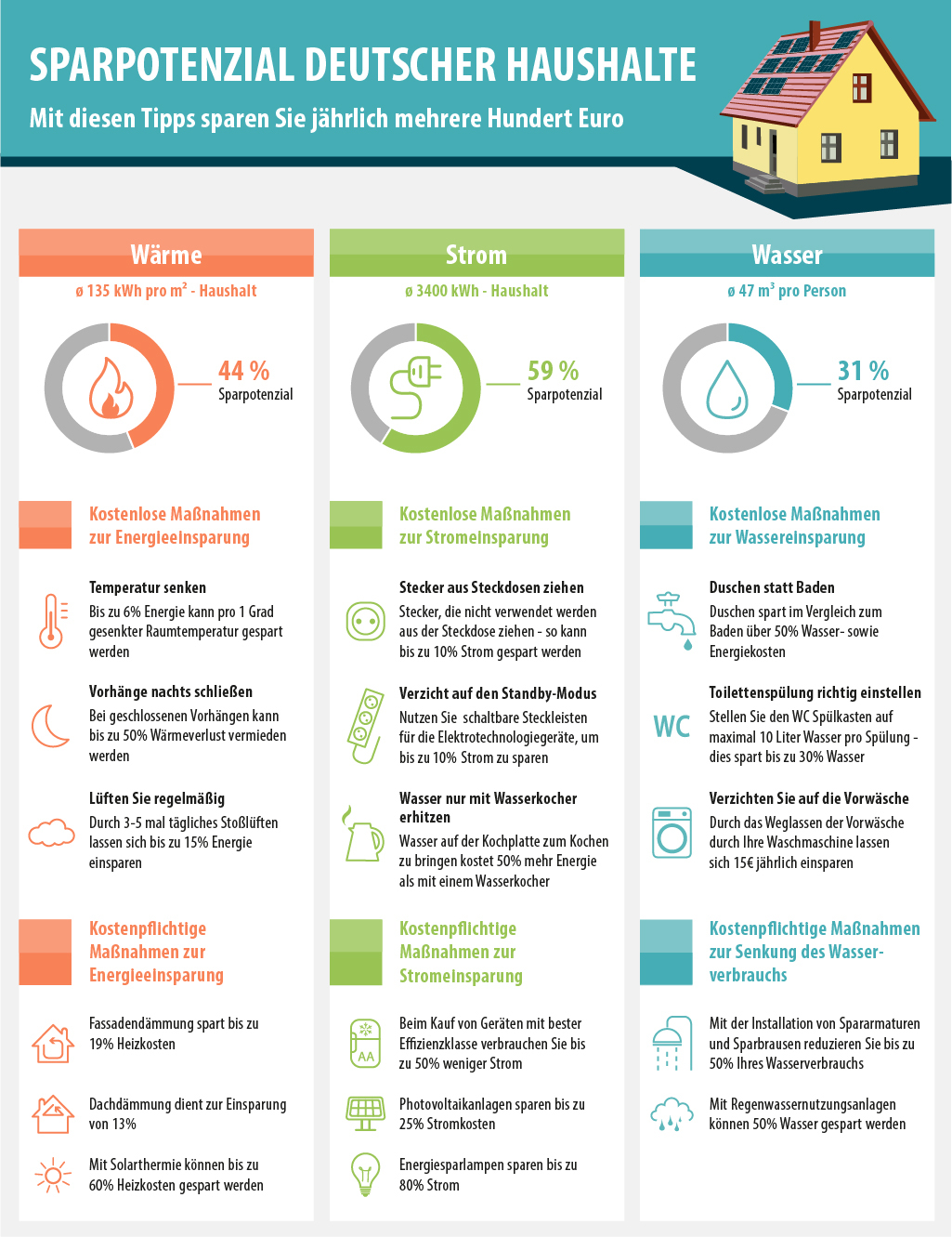 Infografik zum Energie sparen